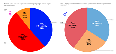 Medical Gaslighting Statistics